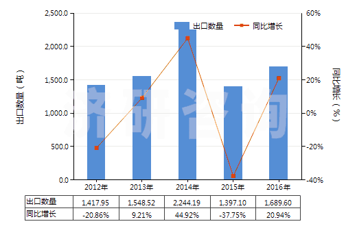 2012-2016年中國三氯硝基甲烷（氯化苦、硝基氯仿）(HS29049030)出口量及增速統(tǒng)計(jì)